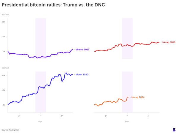 Bitcoin is Trump’s next opportunity to beat Biden0