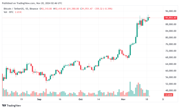 IBIT trading options launch, Bitcoin tap new all-time high $94k0