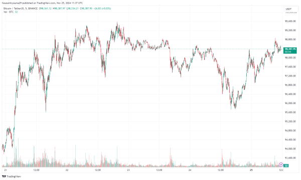 Bitcoin To Smash $100,000? Rapid Stablecoin Exchange Inflows Continue1