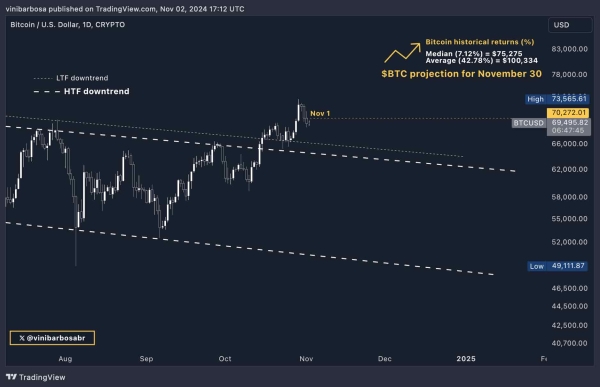 Bitcoin price prediction for November, according to BTC historical returns1