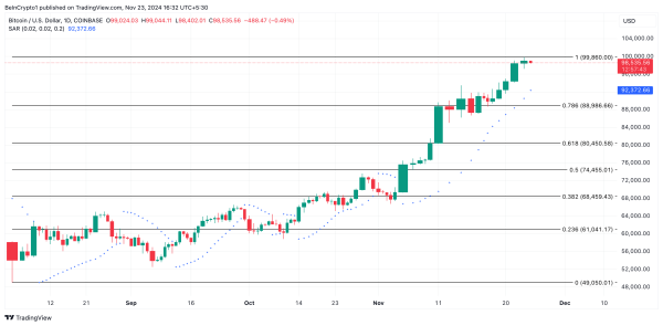 BTC Miners Drain Their Holdings as $100,000 Target Stays Out of Reach2