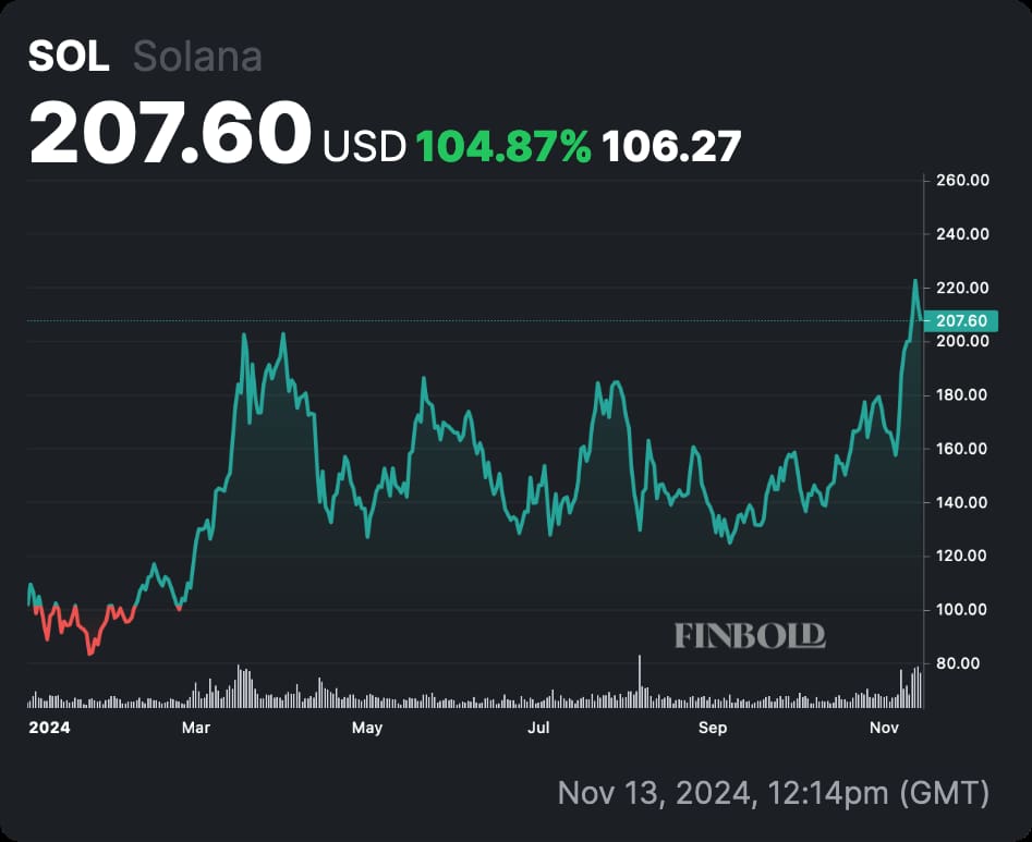 Solana (SOL) year-to-date price chart. Source: Finbold