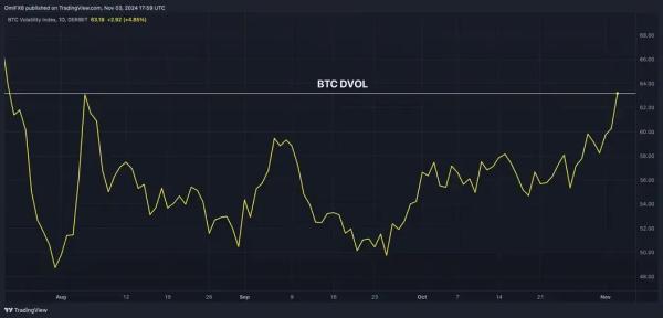 Bitcoin Briefly Rebounded Above $69K, but Now Back to $68K0