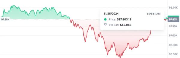 Bitcoin (BTC) Briefly Hits $98,000 Before Dipping by 0.05%0