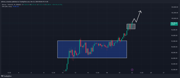 Bitcoin Whales Unstoppable, $283M Fresh BTC Purchase Amid ATH1