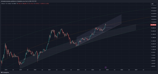 Bitcoin Hasn’t Yet Reached Parabolic Phase, According to Trader That Called 2021 Crypto Collapse0