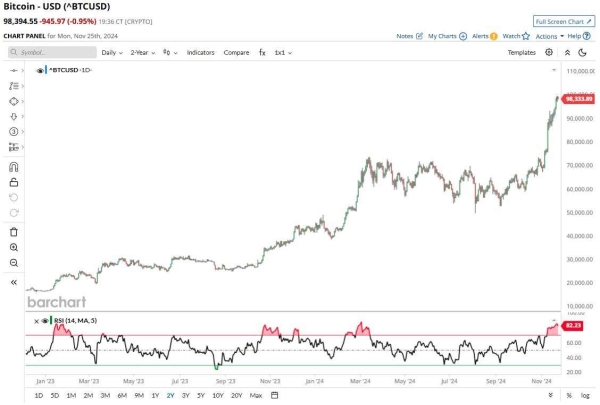 This indicator is a clear sign of Bitcoin surging past $100,0000