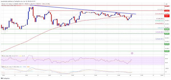 Bitcoin Bulls Aren’t Backing Down: Rally Continues?0