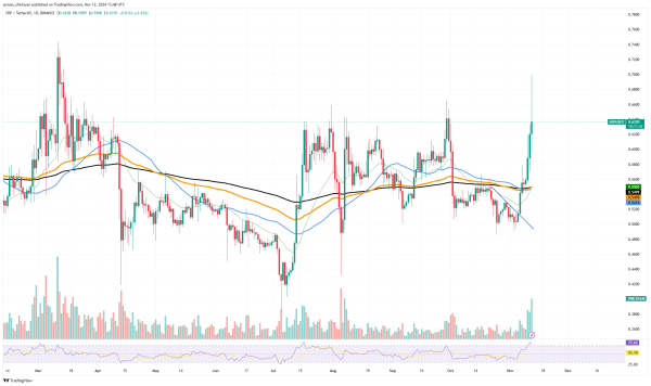 XRP Reversal Can End Here, Bitcoin (BTC) Sets Sights on $200,000, Dogecoin (DOGE) Skyrockets by $30 Billion in 7 Days0