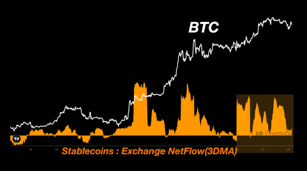 Bitcoin To Smash $100,000? Rapid Stablecoin Exchange Inflows Continue0