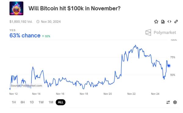 Bitcoin (BTC) Briefly Hits $98,000 Before Dipping by 0.05%1