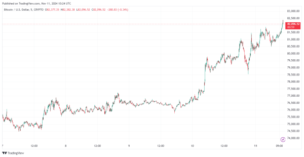 Bitcoin Price Breaks Above $82k: Watch Out For These Key Levels0