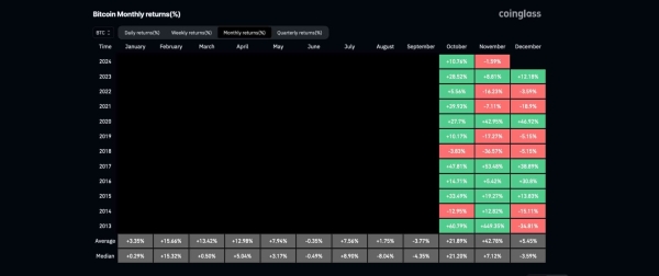 Bitcoin price prediction for November, according to BTC historical returns0