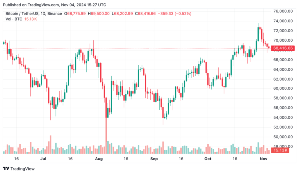 As U.S. votes, Bitcoin flirts with $70k — which way will it break?0