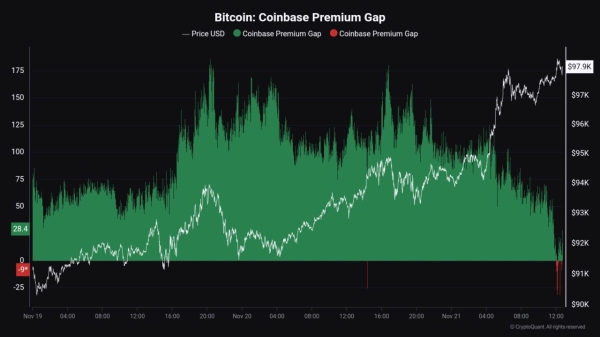 Bitcoin Rally Stalling? Coinbase Premium Disappears as BTC Nears $100,000 Resistance0