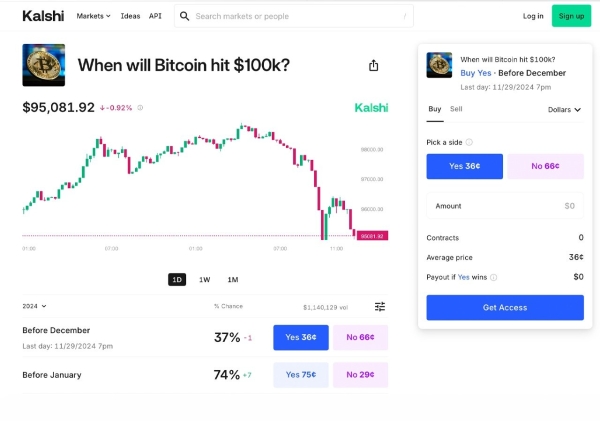 Can BTC Hit Six Digits? Exploring Bitcoin’s $100K Predictions With Kalshi and Polymarket Insights0