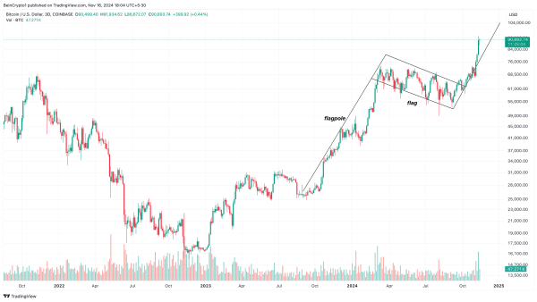 Bitcoin’s NVT Golden Cross Points to $93,000 as Stepping Stone, Not the Top2