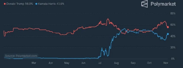 Can BTC Hit Six Digits? Exploring Bitcoin’s $100K Predictions With Kalshi and Polymarket Insights2