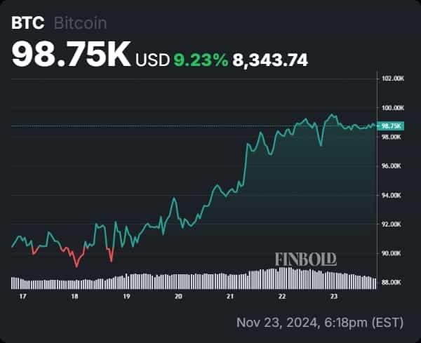 This indicator is a clear sign of Bitcoin surging past $100,0003