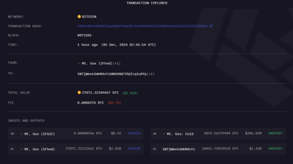 Mt. Gox moves $2.8 billion in Bitcoin as price hits $100,0000