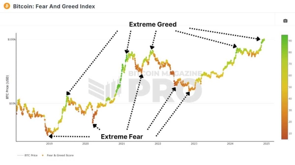 How A Bitcoin Fear and Greed Index Trading Strategy Beats Buy and Hold Investing0