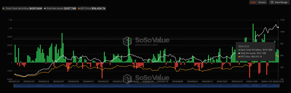 Bitcoin Aims for $98,378 Breakout as ETF Inflows Hit $439M1