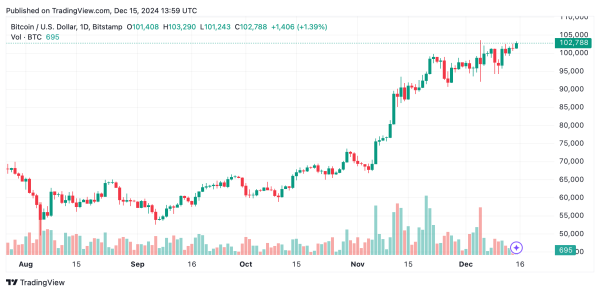 Bitcoin Technical Analysis: Bulls Charge Toward New All-Time High2