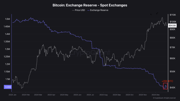 Bitcoin Exchange Reserves Surge: Are Traders Preparing For A Major Market Shift?0