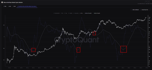 Key Indicators Signal Bitcoin’s Next Move: Should Investors Brace For A Market Shift?0