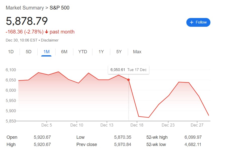 S&P 500 performance since the latest FOMC meeting.