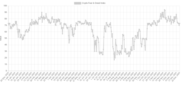 Bitcoin Sentiment Still Close To Extreme Greed: More Cooldown Needed For Bottom?1