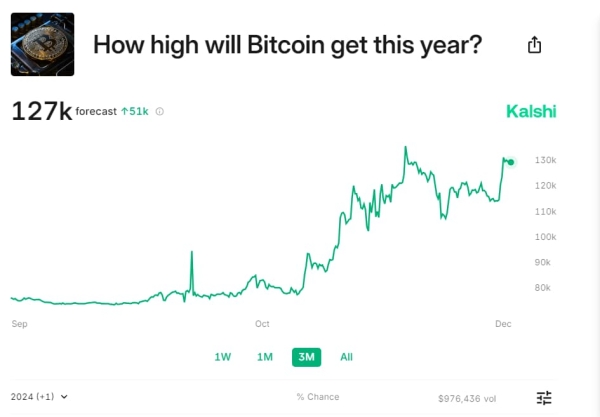 Prediction markets set Bitcoin price for year-end0