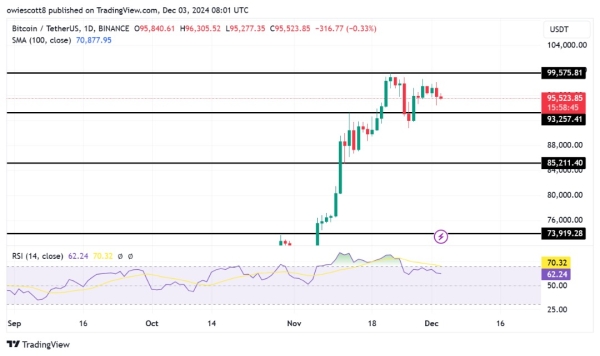 Fresh Drop For Bitcoin: Will Bulls Defend $93,257 Once More?1