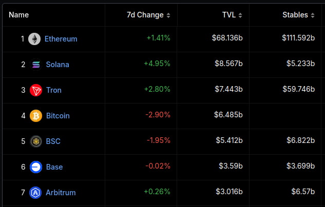 Blockchains TVL and stablecoin liquidity. Source: DefiLlama (Ethereum, Solana, etc)