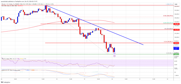 Bitcoin Decline Continues: Are Bulls Losing Control?0