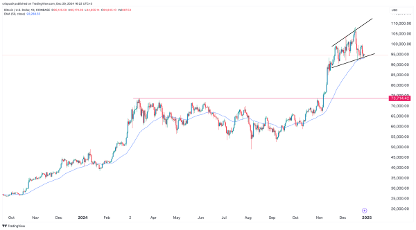 Bitcoin sits at key price ahead of a potential ‘January effect’1