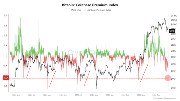 Bitcoin Coinbase Premium Giving Potential Buy Signal, Quant Says0