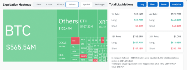 Bitcoin drop to $97k as the market liquidated $565 million0