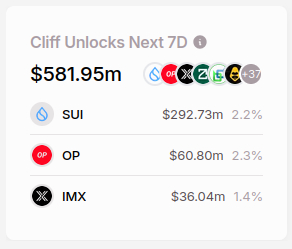 Cliff Unlocks Next seven days. Source: Tokenomist / Finbold