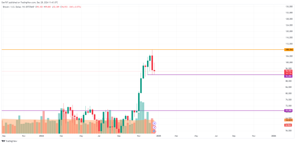 Bitcoin (BTC) Price Prediction for December 283