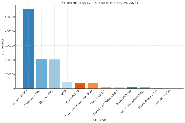 3 Crypto Titans—Blackrock, Grayscale, and Fidelity—Dominate 85% of US Bitcoin ETF Reserves0