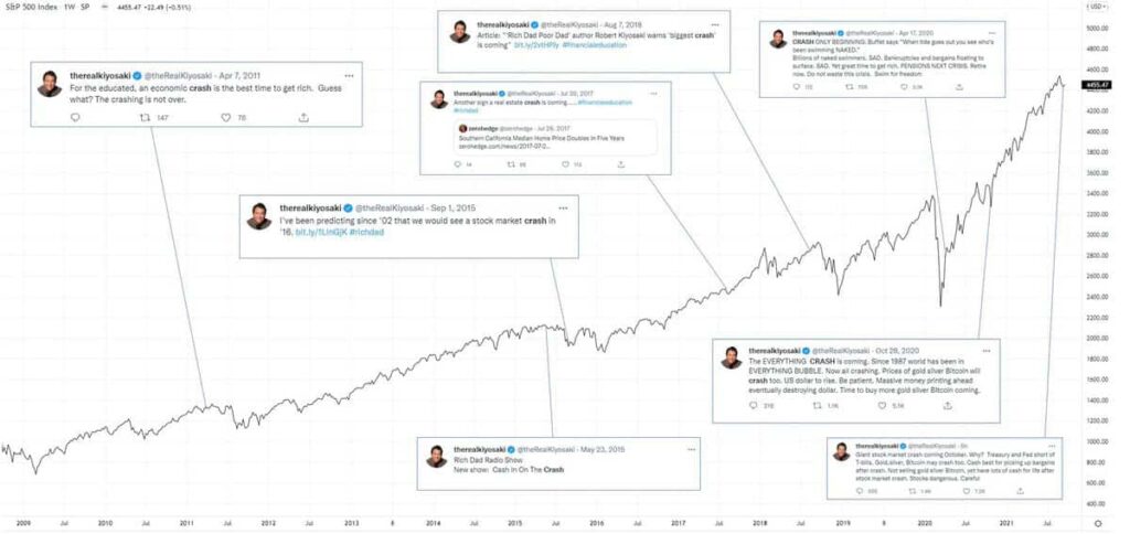 The S&P 500 price chart with Rober Kiyosaki’s crash predictions up to 2021. Source: @fintwit_news.