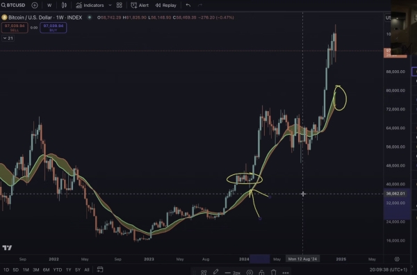 Bitcoin (BTC) May Be Due for Significant Correction As Technical Indicators Overextend: Benjamin Cowen1