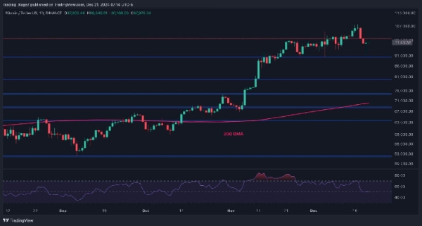 Bitcoin Price Analysis: Is BTC In Danger of Falling to $80,000 Soon?0