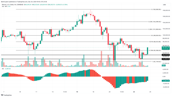 Bitcoin (BTC) Fall Below $97,000 Could Open Doors for New Buyers, Data Suggests2