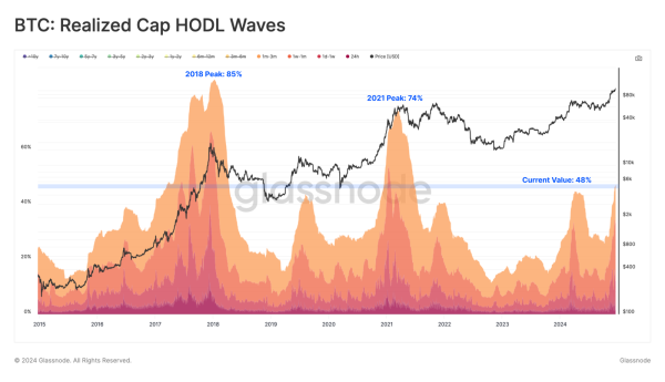 Bitcoin Demand Hits 3-Year High; Signs of 2015-2018 Bull Run Reappear1