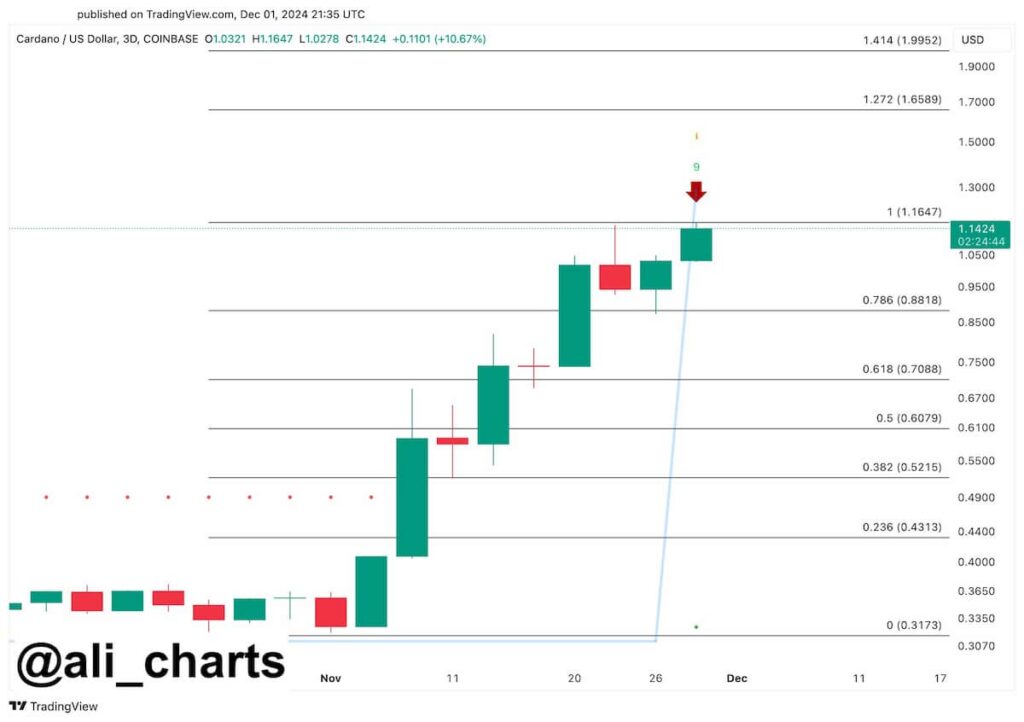 ADA price chart with TD Sequential sell signal. Source: Ali Martinez on X