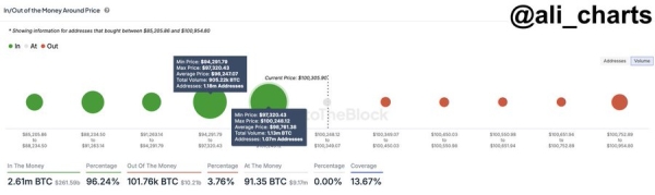 Bitcoin Investors Form Key Support Zone Critical To Bullish Run – Details0