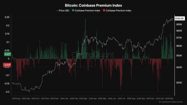 Bitcoin Price Analysis: BTC Breaks Above $100K, Is $120K Next?2