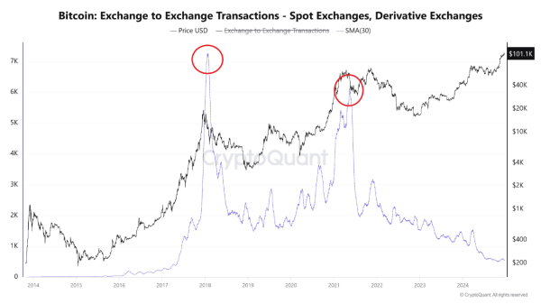 Bitcoin’s Exchange Transactions Hit Record Lows—What This Means For BTC’s Price0